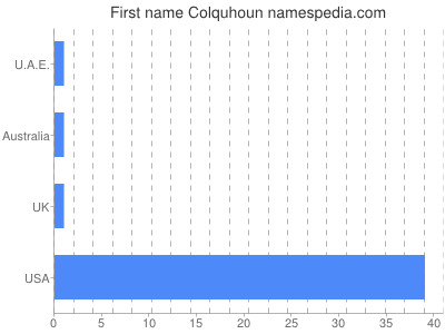 Given name Colquhoun