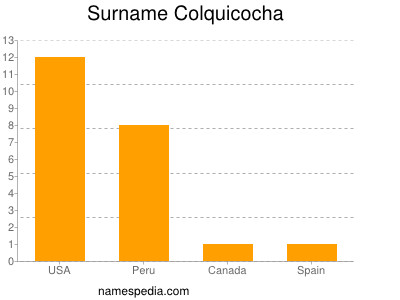 Surname Colquicocha