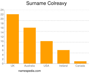 Surname Colreavy