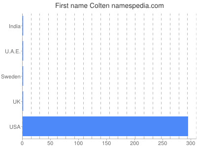Given name Colten