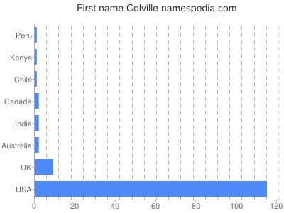Given name Colville