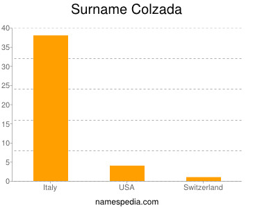 Surname Colzada