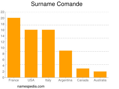 Surname Comande