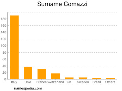 Surname Comazzi