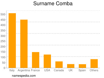 Surname Comba