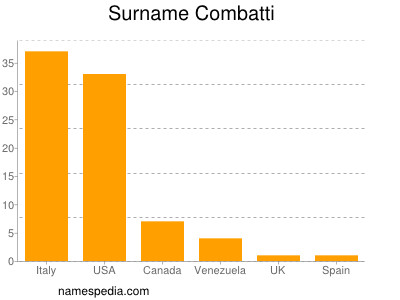 Surname Combatti