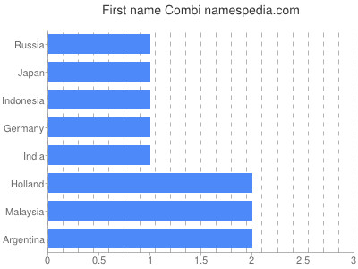 Given name Combi