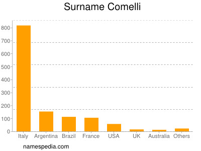 Surname Comelli