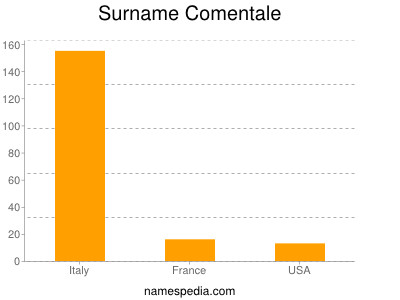 Surname Comentale