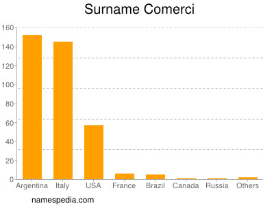 Surname Comerci