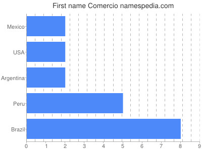 Given name Comercio