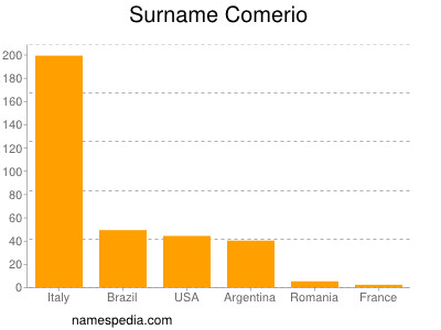 Surname Comerio