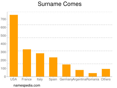 Surname Comes