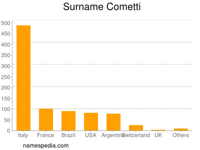 Surname Cometti
