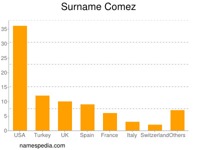 Surname Comez