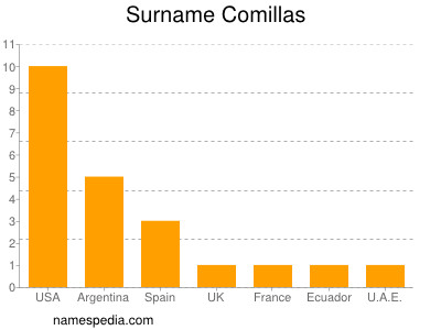 Surname Comillas
