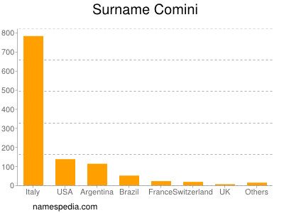 Surname Comini