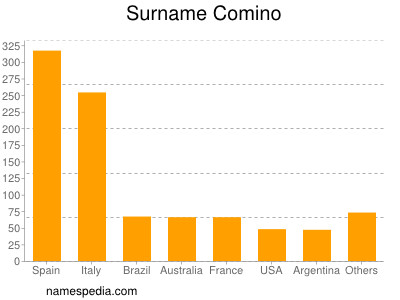 Surname Comino