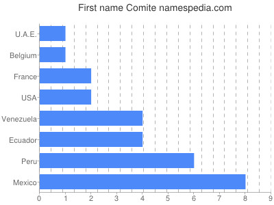 Given name Comite