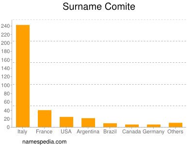 Surname Comite