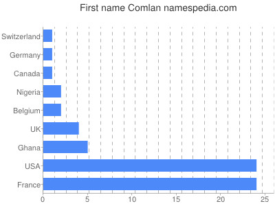 Given name Comlan