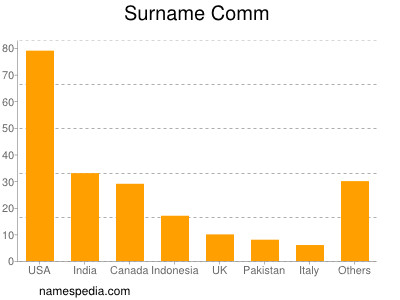 Surname Comm