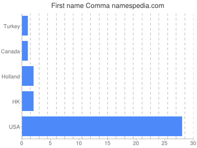 Given name Comma