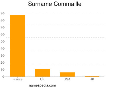 Surname Commaille