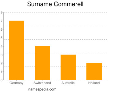 Surname Commerell