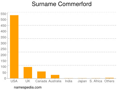 Surname Commerford