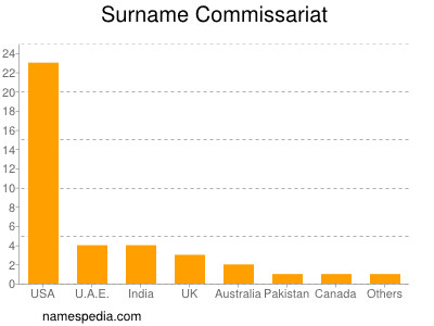 Surname Commissariat