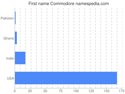 Given name Commodore