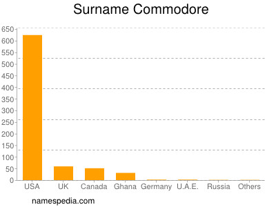 Surname Commodore