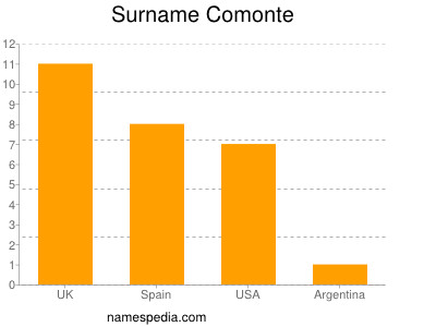 Surname Comonte