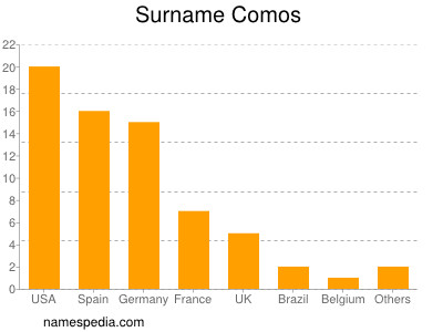 Surname Comos