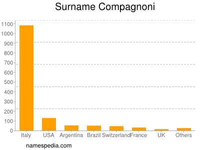 Surname Compagnoni