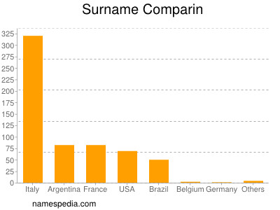 Surname Comparin