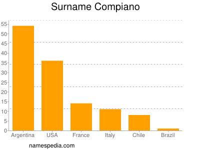 Surname Compiano