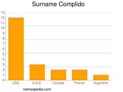 Surname Complido