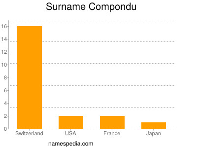 Surname Compondu