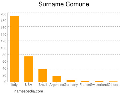 Surname Comune