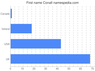Given name Conall