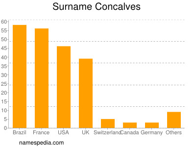 Surname Concalves