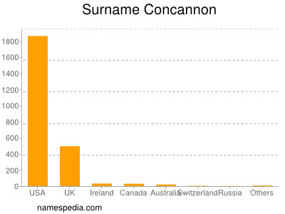 Surname Concannon