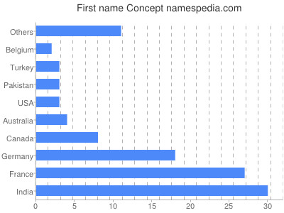 Given name Concept