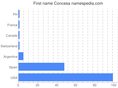 Given name Concesa