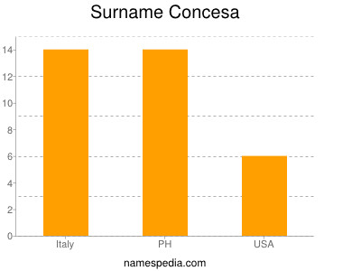Surname Concesa