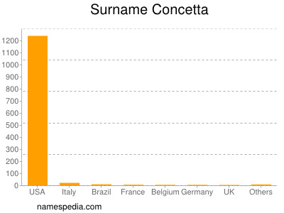 Surname Concetta