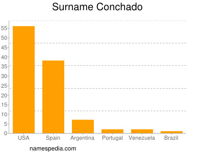 Surname Conchado