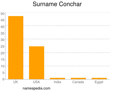 Surname Conchar